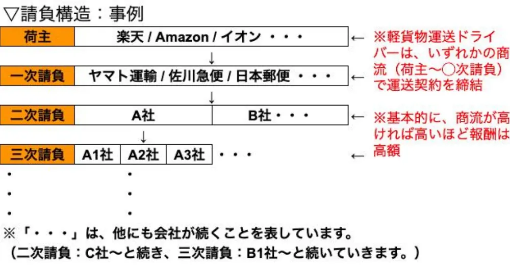コラム:物流の請負構造